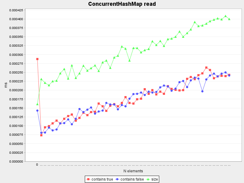ConcurrentHashMap read (Average of lowest 95%)